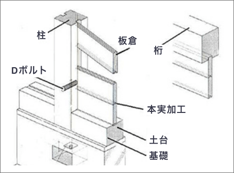 図：板倉造り
