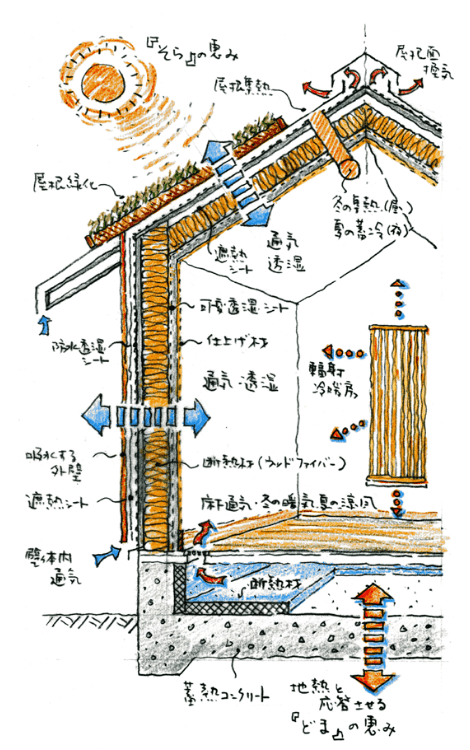 イメージ図：呼吸する家