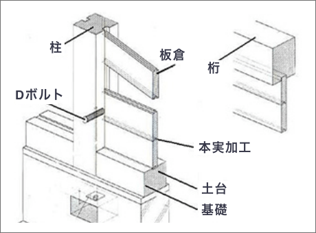 図:板倉造り
