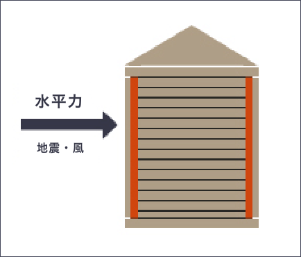 イメージ：力が分散する図