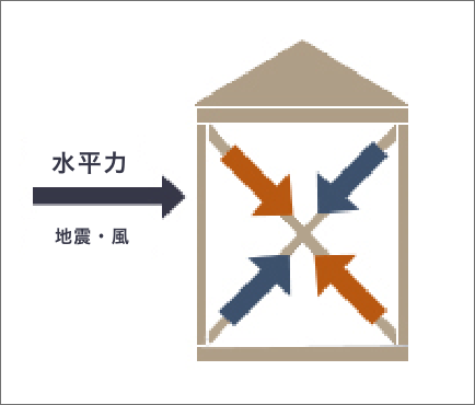 イメージ：力が集中する図