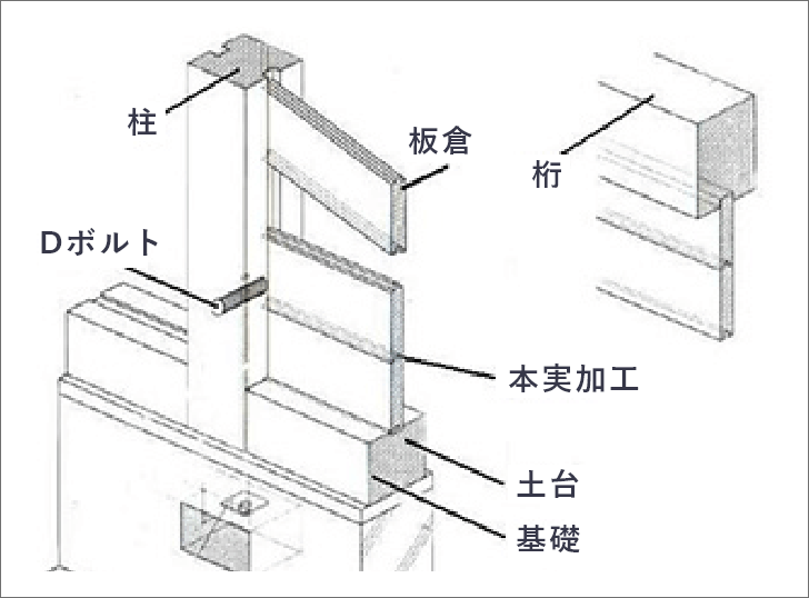 図：板倉造り