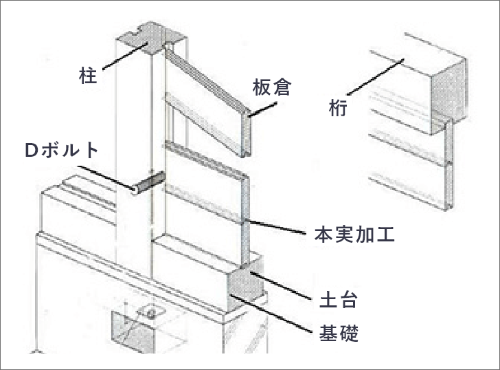 図:板倉造り