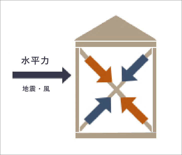 イメージ：力が集中する図