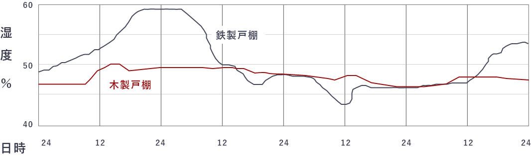 グラフ:戸棚の中の湿度変化