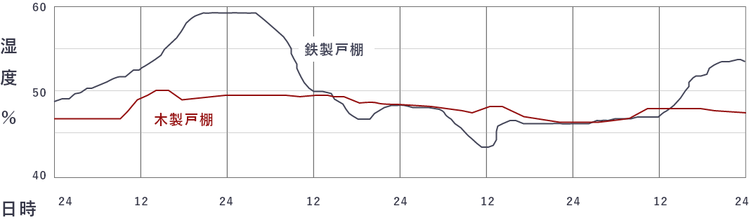 グラフ：戸棚の中の湿度変化